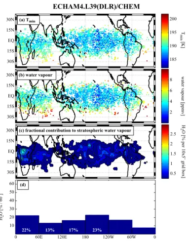 Fig. 6. As in Fig. 2, for ECHAM4.L39(DLR)/CHEM and NH winter 1997–1998 (El Ni ˜no).