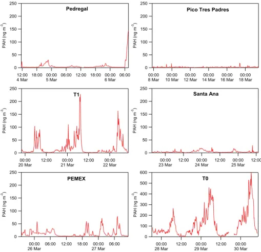 Fig. 3. PAH concentrations (10-min averages) at sites visited by the AML. The y-axis maximum is larger in the T0 panel.