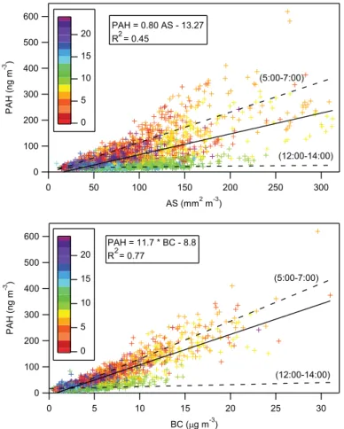 Fig. 4. PAH v. AS and PAH v. BC concentrations at T0 colored by hour. The solid line is the linear regression for all times, and its equation is shown in the box