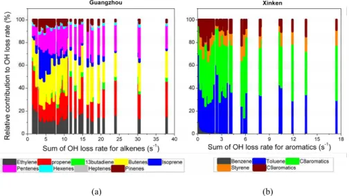 Fig. 10. Relative contribution of measured alkenes to OH loss rate at Guangzhou and Xinken.