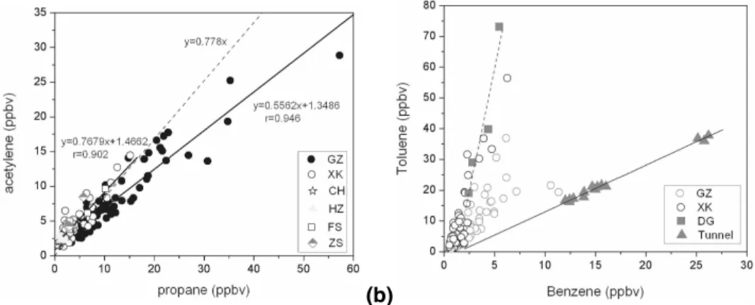 Fig. 14. (a) The correlation between acetylene and propane for six sites (Guangzhou (GZ), Xinken (XK), Conghua (CH), Huizhou (HZ), Foshen (FS), and Shongshan (ZS)), with a  com-parison with 39 cities studied in the US (shown as the dashed line); (b) The co