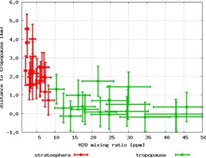 Fig. 2. H 2 O-mixing ratio plotted versus distance to the tropopause. A decrease in mixing ratio with increasing distance to the tropopause is visible for the stratospheric samples, which is due to mixing of relatively moist air from the tropopause cold po