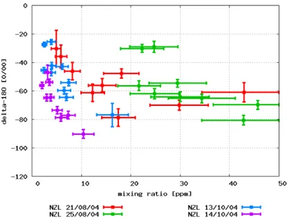 Fig. 4. δ 18 O plotted versus mixing ratio. The tropopause samples with υ&gt;10 ppm show no cor- cor-relation between mixing ratio and δ 18 O, whereas the individual stratospheric datasets appear to share a common slope (see Fig