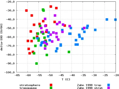 Fig. 8. Comparison of the δ 18 O data with measurements by Zahn et al. (1998) in a plot versus temperature