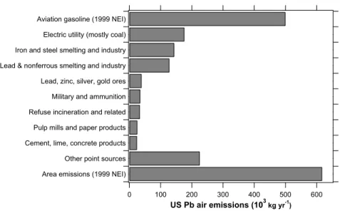 Fig. 1. United States National Emission Inventory (NEI) for Pb by category. The point sources are from the preliminary 2002 inventory.