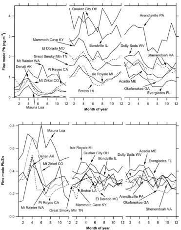 Fig. 3. Seasonal pattern for several IMPROVE sampling sites, roughly grouped by western, central, and eastern United States