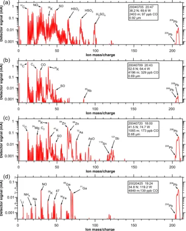 Fig. 4. Examples of mass spectra of single particles containing Pb. (a) A common mixed sulfate-organic particle