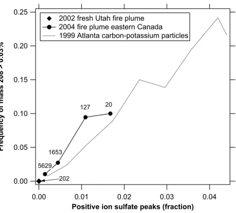 Fig. 11. Frequency of 208 Pb in particles in biomass burning plumes as a function of the sulfate content of those particles
