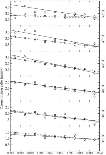 Fig. 5. Ozone mixing ratios, averaged over ten-day intervals and over vortex areas (collar, middle and centre), corrected for diabatic descent and transport into the vortex