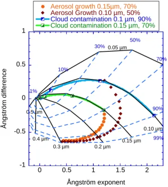 Fig. 1. Simulations of the classification of the aerosol properties as a function of the Angstr ¨om exponent α (440, 870) and the di ff erence δα = α (440, 675) – α (675, 870), for bimodal,  lognor-mal size distributions with refractive index m = 1.4–0.001