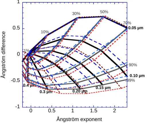 Fig. 2. Comparison of the m=1.40–0.001 i grid (black/gray lines) with grids obtained for refrac- refrac-tive indices m=1.33–0.000 i (blue/pale-blue dashes), and m=1.53–0.003 i (brown/red dashes).