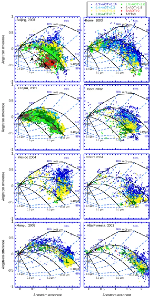 Fig. 3. Angstrom exponent di ff erence, δα = α (440, 675)–α (675, 870), as a function of the 440–870 nm Angstr ¨om exponent and AOT (color code) for eight AERONET stations (from top):