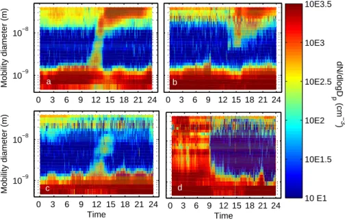 Fig. 1. Classification of new-particle formation in Tumbarumba: (a) normal, (b) Aitken, (c) inter- inter-rupted, and (d) nocturnal (see Sect