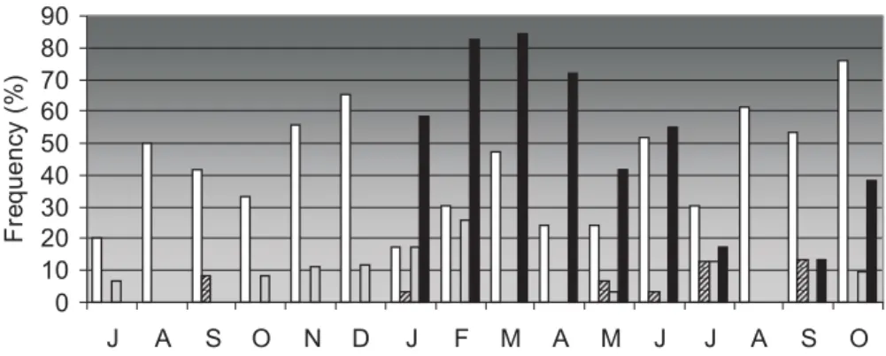 Fig. 2. Frequency of daytime and nighttime formation events during July 2005–October 2006;