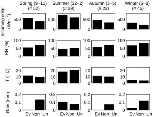 Fig. 3. Average meteorological variables on normal event days and on non-event/unclear days at 9–18