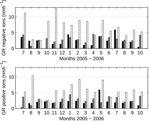 Fig. 4. Monthly GR for three size classes of ions. Top – negative ions, bottom – positive ions.