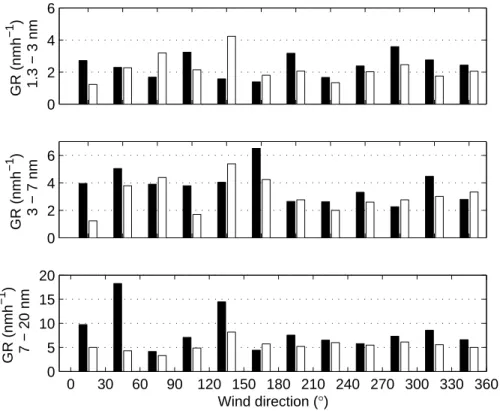 Fig. 5. GR as a function of wind direction for the three size classes during July 2005 to October 2006