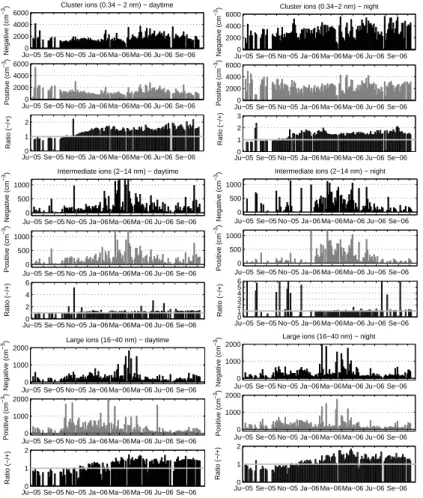 Fig. 6. 3-day median ion concentrations (black – negative, grey – positive) and ion ratio (–/ + ) for cluster (top), intermediate (middle), and large ions (bottom) during July 2005–October 2006.