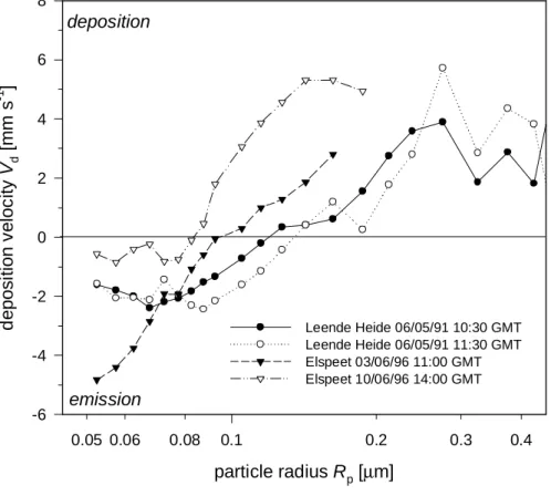 Figure  1.  Particle  deposition  velocities  (V d )  as  a  function  of  particle  radius  (R p )  for  several  example measurement periods derived from eddy-correlation flux measurements above Dutch  heathlands  at  Leende  Heide  (data  taken  from  G