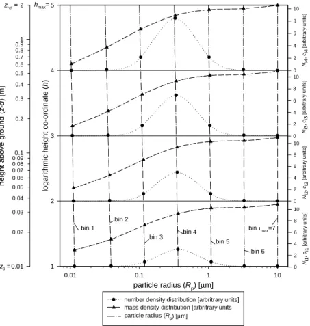 Figure 2. Schematic of the model set-up for the NH 4 NO 3  aerosol size bins (exaggerated)