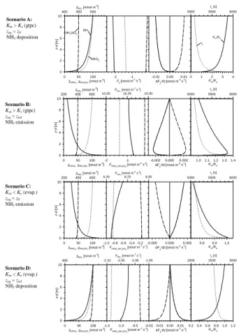 Fig. 3. Results of Scenarios A–D for bulk aerosol and gas species calculated with the size- size-segregated model, showing gradients of concentration (χ ), flux (F χ ), flux divergence (dF χ /dz), ratio of modelled and equilibrium concentration products (K