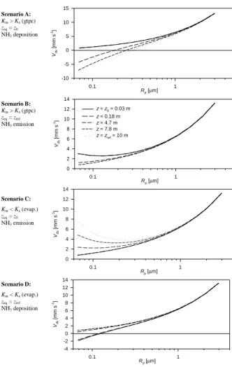 Fig. 4. Modelled surface deposition velocities (V ds ) as a function of particle radius (R p ) for Scenarios A to D as they would be inferred from size segregated eddy-correlation flux  mea-surements at various heights (z).