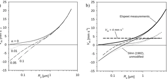 Figure 5. a) Dependency of the modelled V ds  derived at z = 10 m for Scenario A on the value  of  the  sticking  coefficient  (α)