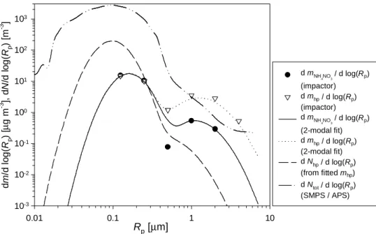 Figure 6. Input mass distribution of NH 4 NO 3  aerosol (dm NH4NO3 /dlog(R p )) and  total hydrophilic  (dm hp /dlog(R p )) aerosol as estimated from the cascade impactor data, normalized by the SJAC  NH 4 +