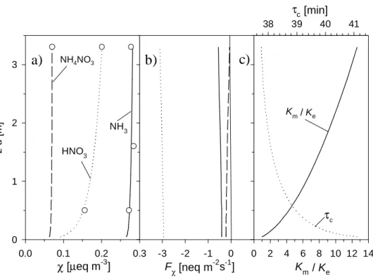 Figure  8.  Model  output  for  5  June  1996  1300  GMT  using  Scenario  A.  a)  Concentration  gradients  of  the  bulk  species  fitted  to  measured  concentrations  ( ),  b)  flux  profiles  and  c)  height-dependence  of  the  chemical  time-scale  