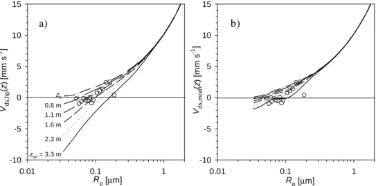 Figure 9. Model output for 5 June 1300 GMT using Scenario A: apparent particle deposition  velocity for a) hydrophilic aerosol and b) total aerosol as a function of particle radius (R p ) and  height (z)