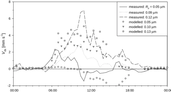 Figure  10.  Diurnal  course  of  V ds   from  05/06/1996  model  results  using  Scenario  A,  in  comparison  with measurements  for  three  different  size  classes