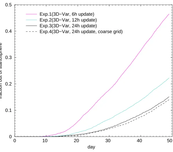 Fig. 1. The fraction of the 50-day-backward trajectories starting in the tropical lower strato- strato-sphere, that has reached the tropostrato-sphere, as a function of time, for three di ff erent ERA-40 3-D-Var data sets, for 1997