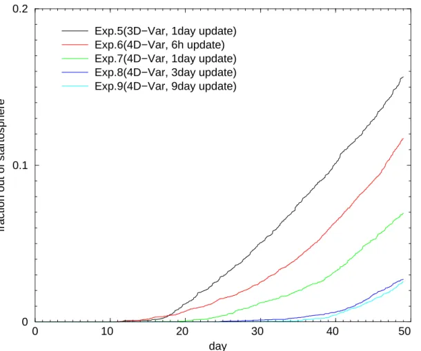 Fig. 2. As Fig. 1, but run for 2000 for one 3-D-Var ERA40 data set (Exp. 5) and four different 4-D-Var data sets