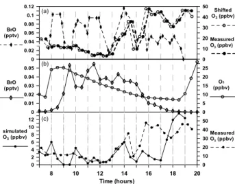 Fig. 2. Movement of ozone fluxes into the spatial region of bromine activity. (a) Measured BrO concentrations vs