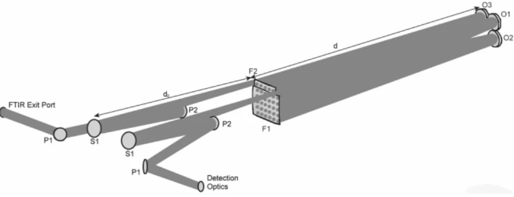 Fig. 6. Schematic of the how the throughput matched transfer optics couple the FTIR and detector optics to the multipass cell.