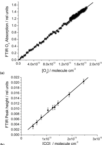 Fig. 9. Correlation plots for intercomparisons staged between the FTIR and: (a) the commerical ozone analyser: gradient = (8.65 ± 0.06) × 10 − 14 , and intercept = (3.1 ± 7.8) × 10 − 3 ; (b) the commercial CO analyser: gradient = (8.41 ± 0.49) × 10 − 16 , 