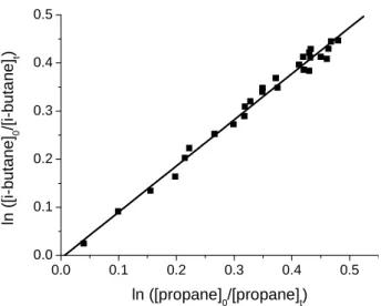 Fig. 10. Typical plot of ln([isobutane] 0 /[isobutane] t ) versus ln([propane] 0 /[propane] t ) obtained with the GC following Cl 2  ir-radiation (R 2 =0.993).