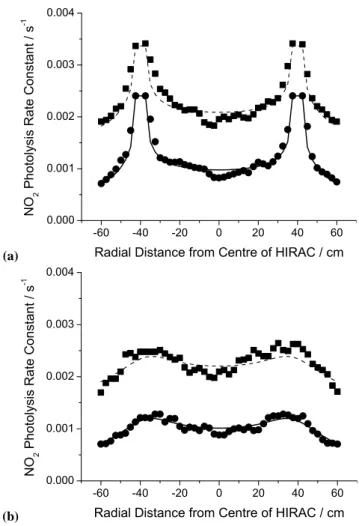 Fig. 3. Comparison of the analytical form derived to describe NO 2 photolysis with the ray trace simulations for two radial transects on (a) line a and (b) line b in Fig