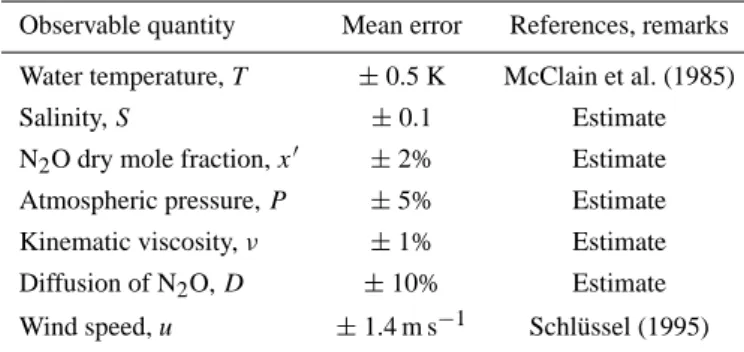 Table 6. Errors used for the error propagation