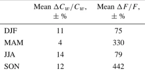 Table 7. Overview of the mean relative errors of N 2 O surface con- con-centrations and N 2 O flux densities