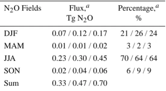 Table 2. N 2 O fluxes from the Arabian Sea calculated with the N 2 O diffusion coefficient of Broecker and Peng (1974)