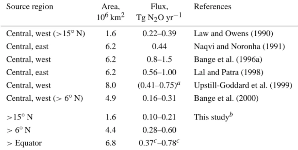 Table 4. Summary of various N 2 O flux estimates for the Arabian Sea