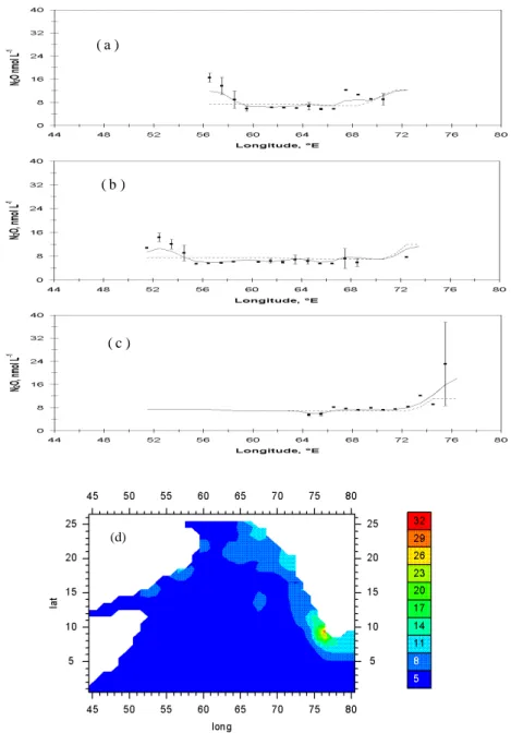 Fig. 4. Annual mean N 2 O concentrations (in nmol L −1 ) along selected latitudes. The solid line is the predicted N 2 O from the final 1 ◦ × 1 ◦ field, the dashed line stands for the smoothed first-guess field, and the solid squares represent the annual m