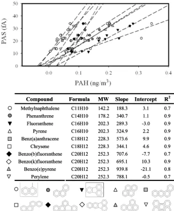 Fig. 8. Concentrations of individual p-PAHs detected by GC/MS analyses of integrated filter samples collected in Wilmington in June 2007 against the corresponding 24-h average PAS signal.