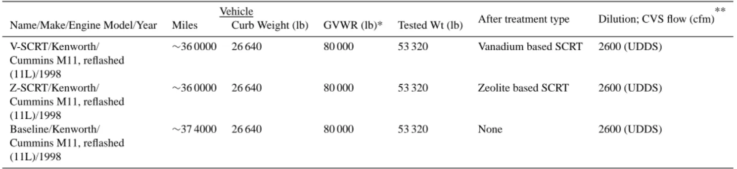 Table 1. Details about the 3 tested diesel trucks: Vanadium-based SCRT (V-SCRT), Zeolite-based SCRT (Z-SCRT), and “Baseline” vehicles.) Vehicle