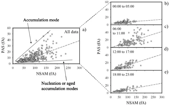Fig. 3. PAS vs NSAM plots considering all measurements obtained at the Wilmington site in May 2007 (a), and the corresponding time- time-segregated data (b to e)