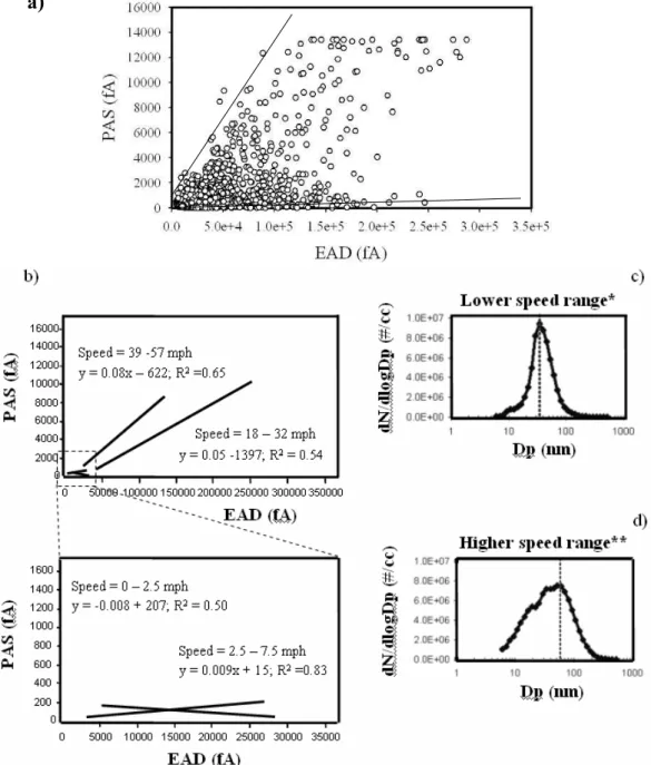 Fig. 5. PAS vs EAD plots for the “baseline” vehicle operated in UDDS mode considering all measurements (a) and data segregated by different acceleration cycles (b)