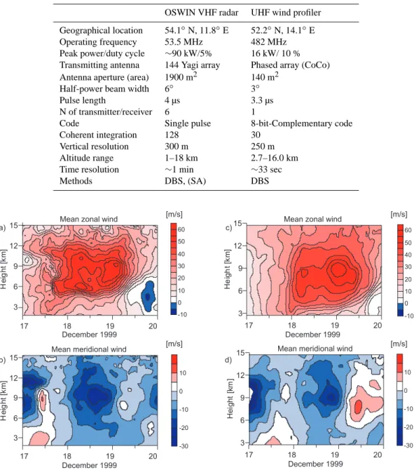 Fig. 2. Mean zonal and meridional winds measured at K¨uhlungsborn (a, b) [after Peters et al
