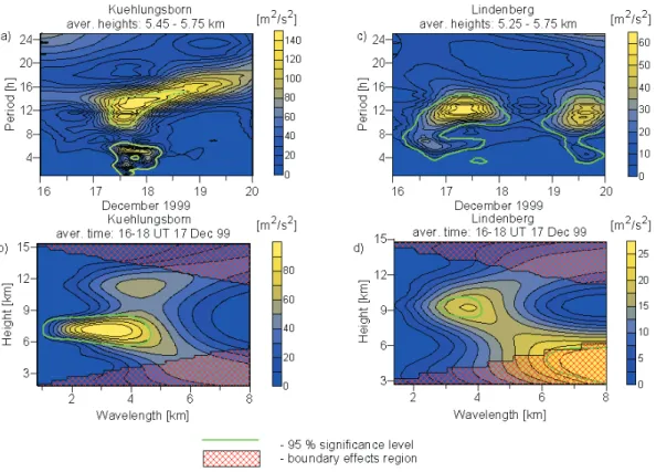 Fig. 3. Averaged sum of wavelet power spectra of the zonal and meridional winds measured at K¨uhlungsborn (a, b) and Lindenberg (c, d), in the upper panel (a, c) as Morlet wavelet transforms of the time series averaged over the altitude ranges (a) 5.45–5.7