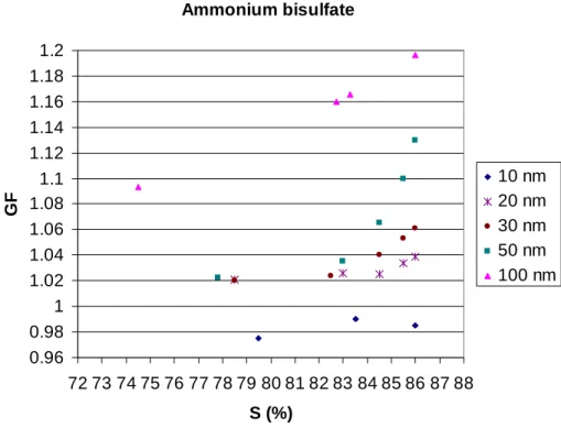Fig. 2. Growth factors (GFs) of ultrafine (10, 20, 30 and 50 nm, respectively) ammonium bisul- bisul-fate particles as a function of ethanol saturation (S%)